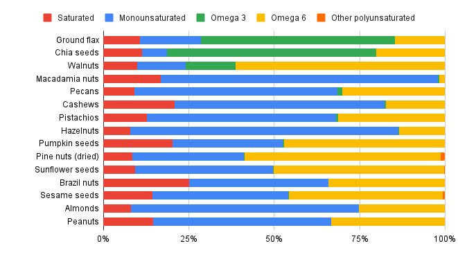 chart showing the comparative amounts of omega-3, omega-6, saturated fat, and monounsaturated fat in several different nuts and seeds