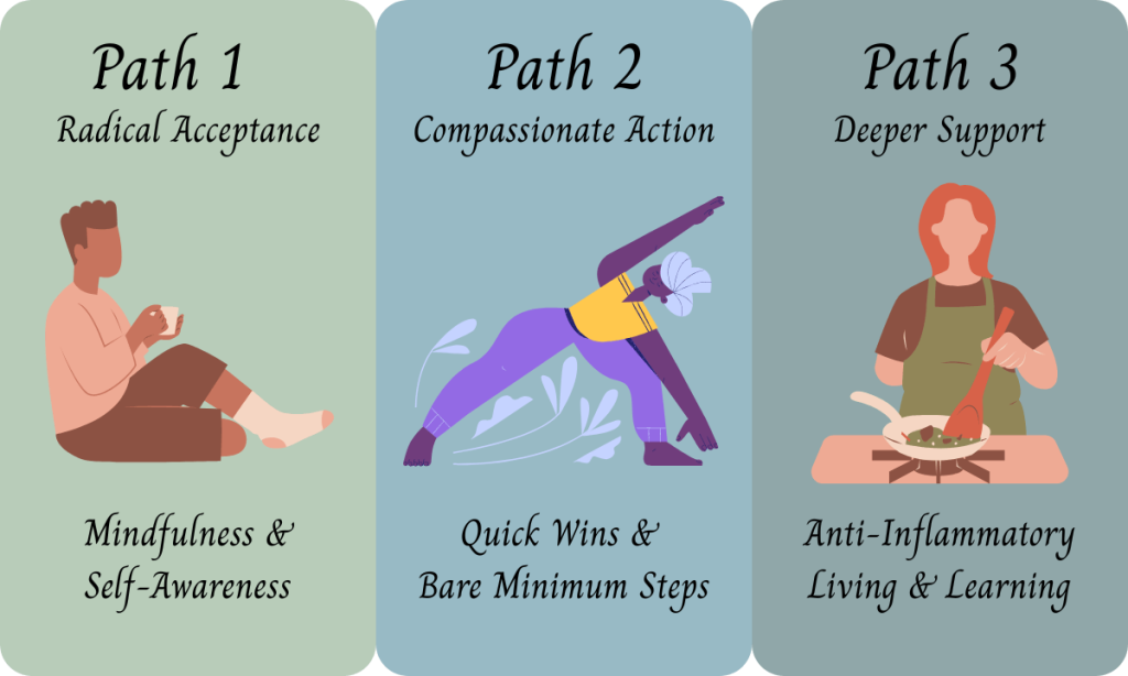 Path 1: Radical Acceptance - Mindfulness and Self-Awareness. Path 2: Compassionate Action - Quick Wins and Bare Minimum Steps. Path 3: Deeper Support - Anti-Inflammatory Living and Learning